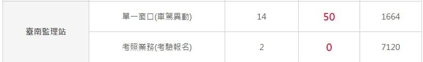 台南監理站2019開工日炸裂！！
