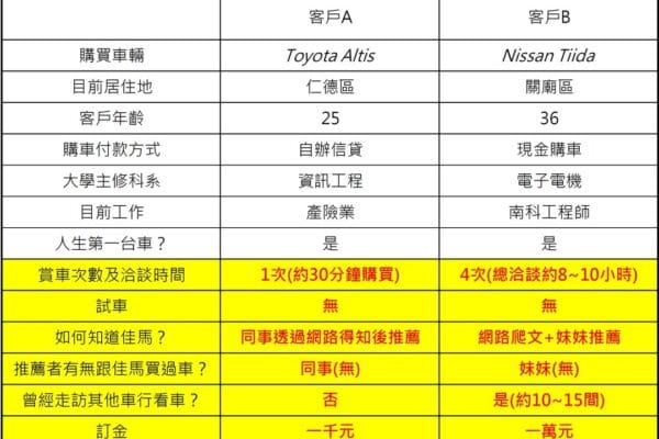 每個買車的客戶，都有一個特別的故事！