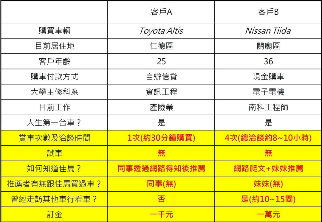 每個買車的客戶，都有一個特別的故事！